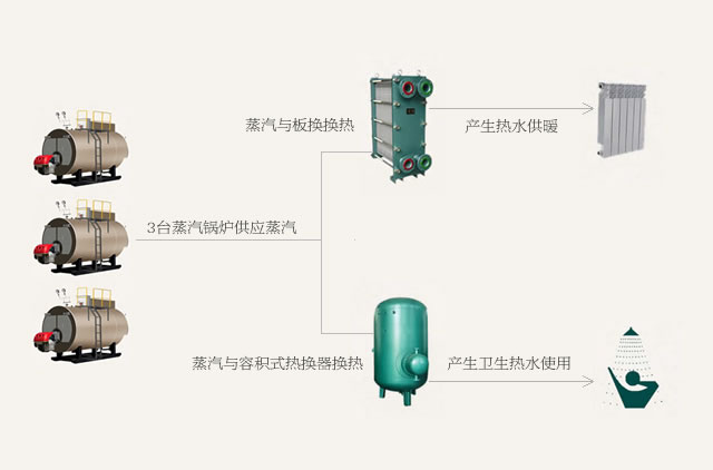 高能耗供熱方式